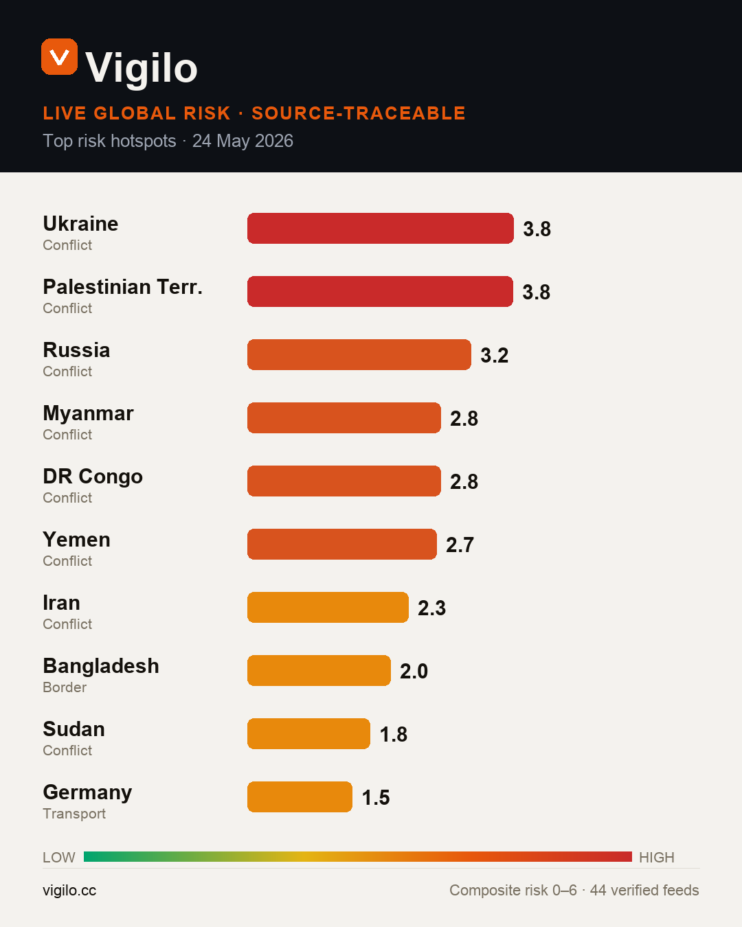 Vigilo Top Risk Hotspots, 24 May 2026: Ukraine 3.8, Palestinian Territories 3.8, Russia 3.2, Myanmar 2.8, DR Congo 2.8, Yemen 2.7, Iran 2.3, Bangladesh 2.0, Sudan 1.8, Germany 1.5 — coloured by composite risk band.